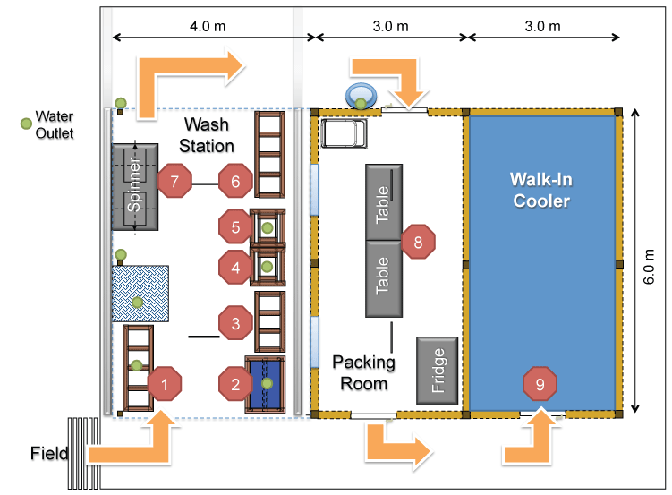 post-harvest facilities